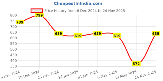 myntra.com Meeranshi Floral Printed Straight Kurta meeranshi Price History Graph from 6 Dec 2024 to 24 Nov 2025