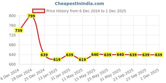 myntra.com Meeranshi Floral Printed Straight Kurta meeranshi Price History Graph from 6 Dec 2024 to 30 Nov 2025