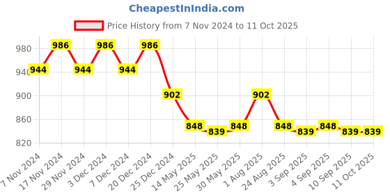 myntra.com Meeranshi Floral Printed Tunic & Trouser meeranshi Price History Graph from 7 Nov 2024 to 11 Oct 2025