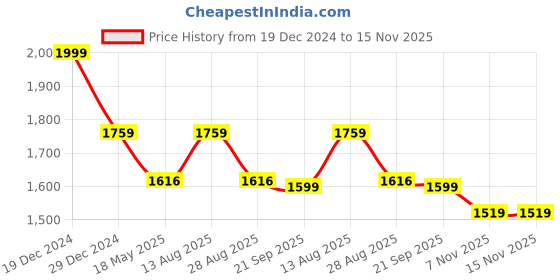 myntra.com Meeranshi Floral Printed V-Neck Empire Pure Cotton Kurta with Trousers & Dupatta meeranshi Price History Graph from 19 Dec 2024 to 15 Nov 2025