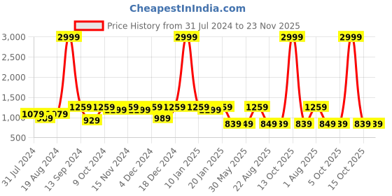 myntra.com Meeranshi Halter Neck Sleeveless Bandhani Printed Straight Pure Cotton Kurta with Trouser meeranshi Price History Graph from 31 Jul 2024 to 23 Nov 2025