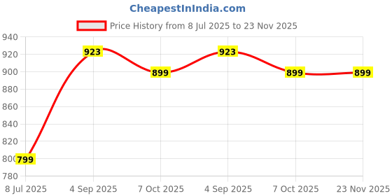 myntra.com Meeranshi Leheriya Printed V-Neck Sleeveless Straight Pure Cotton Kurta With Palazzos meeranshi Price History Graph from 8 Jul 2025 to 23 Nov 2025