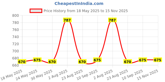 myntra.com meeranshi MeeranshiFloral Printed Embroidered Silk Straight Kurta meeranshi Price History Graph from 18 May 2025 to 15 Nov 2025