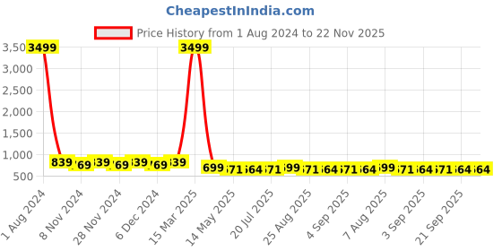 myntra.com Meeranshi Navy Blue & White Floral Midi Dress meeranshi Price History Graph from 1 Aug 2024 to 22 Nov 2025
