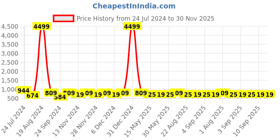 myntra.com Meeranshi Navy Blue Printed Cotton Kaftan Dress meeranshi Price History Graph from 24 Jul 2024 to 30 Nov 2025