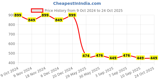 myntra.com Meeranshi Orange & Red Floral Maxi Dress meeranshi Price History Graph from 9 Oct 2024 to 23 Oct 2025