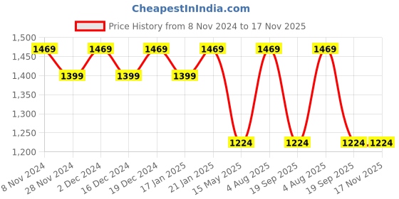 myntra.com Meeranshi Paisley Printed Shirt Collar Pure Cotton Anarkali Kurta with Trousers meeranshi Price History Graph from 8 Nov 2024 to 17 Nov 2025