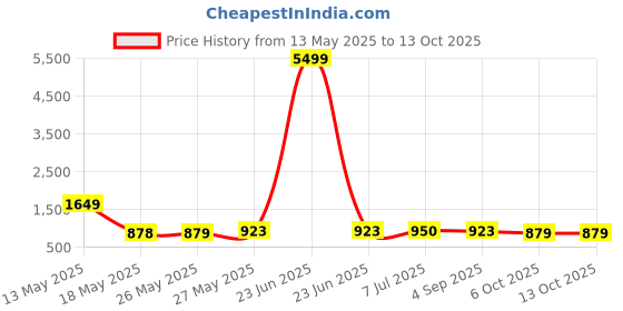 myntra.com Meeranshi Paisley Printed V-Neck Sleeveless Pure Cotton Kurta With Palazzos & Dupatta meeranshi Price History Graph from 13 May 2025 to 13 Oct 2025