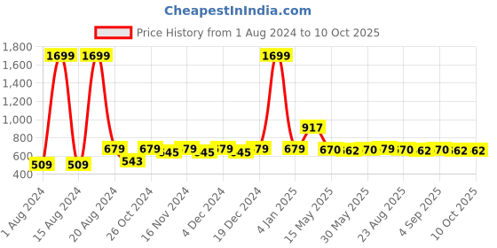 myntra.com Meeranshi Peach-Coloured Floral Printed Maxi Dress meeranshi Price History Graph from 1 Aug 2024 to 10 Oct 2025