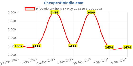 myntra.com Meeranshi Printed A-Line Cotton Maxi Maternity& Feeding Ethnic Dress meeranshi Price History Graph from 17 May 2025 to 5 Dec 2025