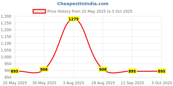myntra.com Meeranshi Printed A-Line Kurta meeranshi Price History Graph from 25 May 2025 to 5 Oct 2025