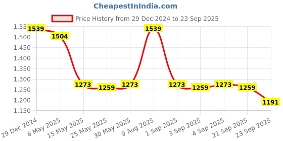myntra.com Meeranshi Printed Cotton Fit & Flared Ethnic Dress meeranshi Price History Graph from 29 Dec 2024 to 23 Sep 2025