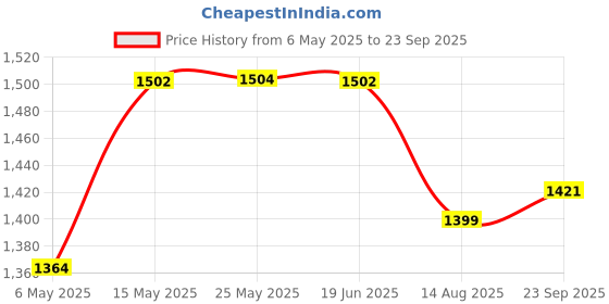 myntra.com Meeranshi Printed Cotton Maternity Maxi Ethnic Dress meeranshi Price History Graph from 6 May 2025 to 23 Sep 2025