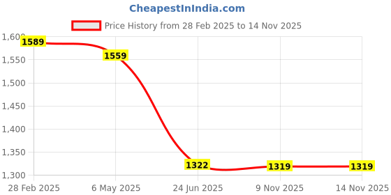 myntra.com Meeranshi Printed Fit & Flared Maxi Ethnic Dress meeranshi Price History Graph from 28 Feb 2025 to 14 Nov 2025