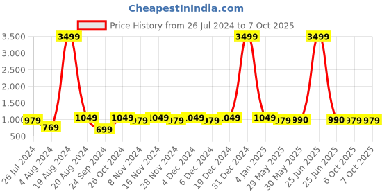 myntra.com Meeranshi Printed Flared Ethnic Maxi Gown Dresses With Dupatta meeranshi Price History Graph from 26 Jul 2024 to 6 Oct 2025