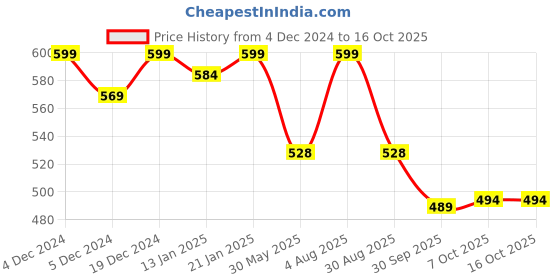 myntra.com Meeranshi Printed Mandarin Collar Straight Kurta meeranshi Price History Graph from 4 Dec 2024 to 16 Oct 2025