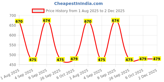 myntra.com Meeranshi Printed Peplum Top meeranshi Price History Graph from 1 Aug 2025 to 2 Dec 2025