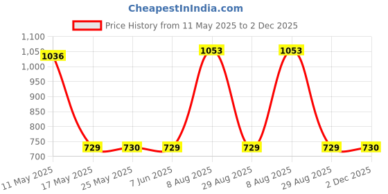 myntra.com Meeranshi Printed Pure Cotton A-Line Ethnic Dresses meeranshi Price History Graph from 11 May 2025 to 2 Dec 2025