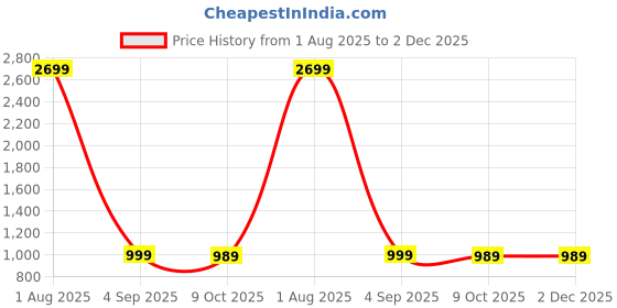myntra.com Meeranshi Printed Shirt Collar Tunic With Trousers Co-Ords meeranshi Price History Graph from 1 Aug 2025 to 1 Dec 2025