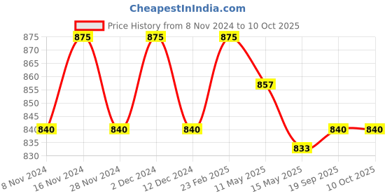 myntra.com Meeranshi Regular Zari Work Straight Kurta with Trousers meeranshi Price History Graph from 8 Nov 2024 to 10 Oct 2025