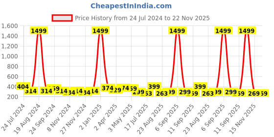 myntra.com Meeranshi Round Neck Puffed Sleeves Top meeranshi Price History Graph from 24 Jul 2024 to 22 Nov 2025