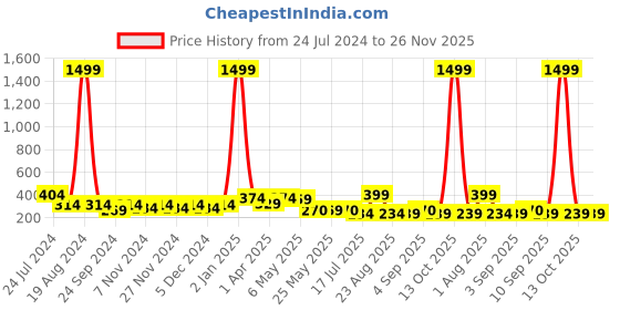 myntra.com Meeranshi Round Neck Puffed Sleeves Top meeranshi Price History Graph from 24 Jul 2024 to 25 Nov 2025