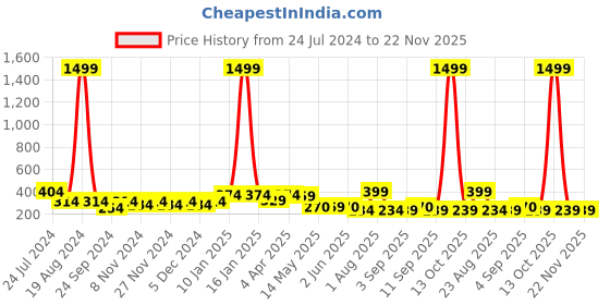 myntra.com Meeranshi Round Neck Puffed Sleeves Top meeranshi Price History Graph from 24 Jul 2024 to 22 Nov 2025