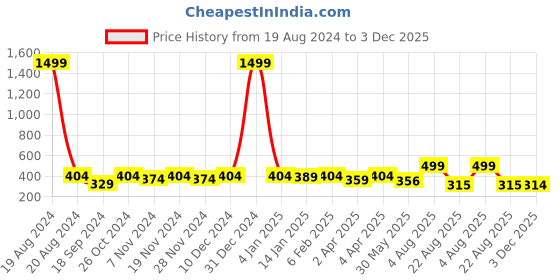 myntra.com Meeranshi Round Neck Sleeveless A-Line Kurta meeranshi Price History Graph from 19 Aug 2024 to 3 Dec 2025