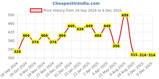 myntra.com Meeranshi Round Neck Straight Kurta meeranshi Price History Graph from 18 Sep 2024 to 3 Dec 2025