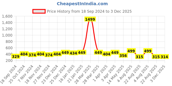 myntra.com Meeranshi Round Neck Straight Kurta meeranshi Price History Graph from 18 Sep 2024 to 3 Dec 2025