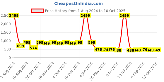 myntra.com Meeranshi Rust & White Maxi Dress meeranshi Price History Graph from 1 Aug 2024 to 9 Oct 2025
