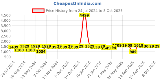 myntra.com Meeranshi V-Neck Anarkali Kurta with Trousers & With Dupatta meeranshi Price History Graph from 24 Jul 2024 to 8 Oct 2025