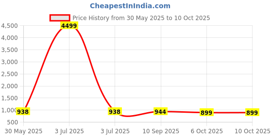 myntra.com Meeranshi V-Neck Gotta Patti Kurta with Trousers & With Dupatta meeranshi Price History Graph from 30 May 2025 to 8 Oct 2025