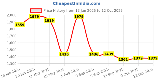 myntra.com Meeranshi Women Bandhani Printed A-Line Kurta with Sharara meeranshi Price History Graph from 13 Jan 2025 to 12 Oct 2025