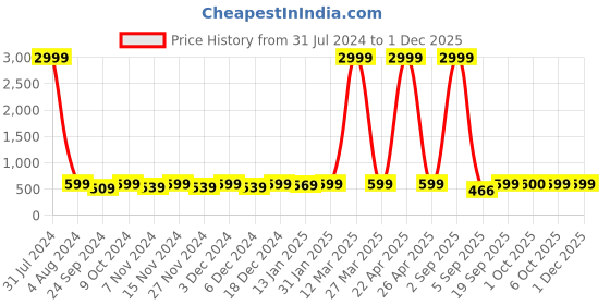 myntra.com Meeranshi Women Black & White Pure Cotton Polka Dots Print Nightsuit meeranshi Price History Graph from 31 Jul 2024 to 1 Dec 2025