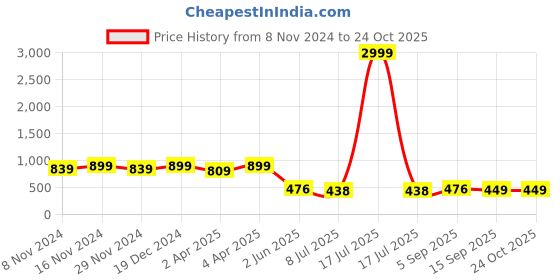 myntra.com Meeranshi Women Blue Liva Floral Print Maxi Dress meeranshi Price History Graph from 8 Nov 2024 to 23 Oct 2025