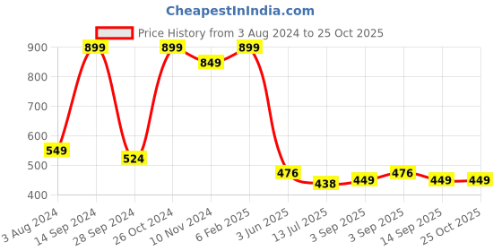 myntra.com Meeranshi Women Blue Printed Maxi Dress meeranshi Price History Graph from 3 Aug 2024 to 25 Oct 2025