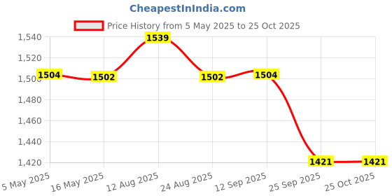 myntra.com Meeranshi Women Cotton V-Neck Maternity & Feeding Maxi Dress meeranshi Price History Graph from 5 May 2025 to 24 Oct 2025