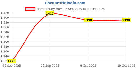 myntra.com Meeranshi Women Ethnic Motifs Embroidered Regular Kurta with Trousers & Dupatta meeranshi Price History Graph from 26 Sep 2025 to 18 Oct 2025