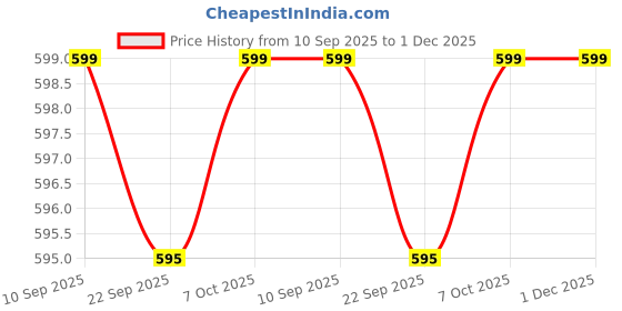myntra.com Meeranshi Women Ethnic Motifs Print Cotton A-Line Top meeranshi Price History Graph from 10 Sep 2025 to 1 Dec 2025