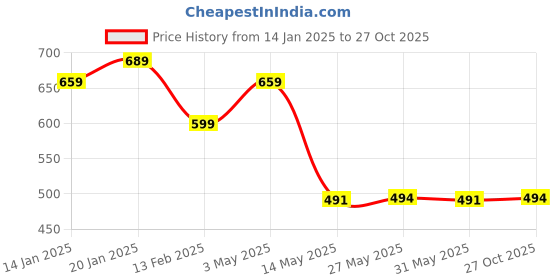 myntra.com Meeranshi Women Ethnic Motifs Printed Flared Ethnic Palazzos meeranshi Price History Graph from 14 Jan 2025 to 27 Oct 2025