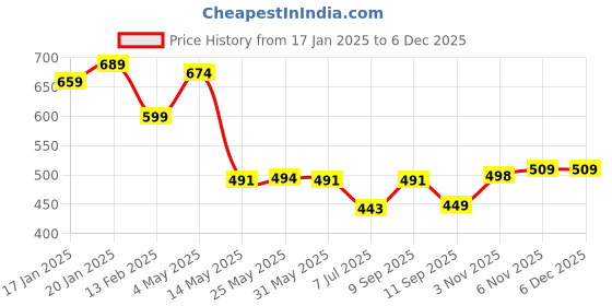 myntra.com Meeranshi Women Ethnic Motifs Printed Flared Ethnic Palazzos meeranshi Price History Graph from 17 Jan 2025 to 5 Dec 2025
