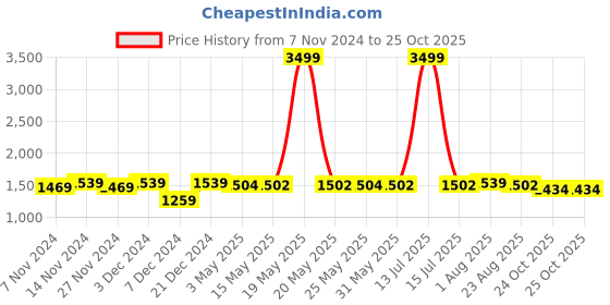 myntra.com Meeranshi Women Floral Print Maternity & Feeding A-Line Midi Dress meeranshi Price History Graph from 7 Nov 2024 to 25 Oct 2025
