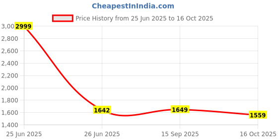 myntra.com Meeranshi Women Floral Printed Cotton Kurta with Trousers & Dupatta meeranshi Price History Graph from 25 Jun 2025 to 16 Oct 2025