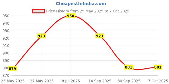 myntra.com Meeranshi Women Floral Printed Kurta with Palazzos & With Dupatta meeranshi Price History Graph from 25 May 2025 to 7 Oct 2025