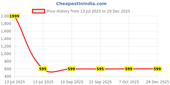 myntra.com Meeranshi Women Floral Printed Mandarin Collar Cotton Peplum Top meeranshi Price History Graph from 13 Jul 2025 to 29 Dec 2025