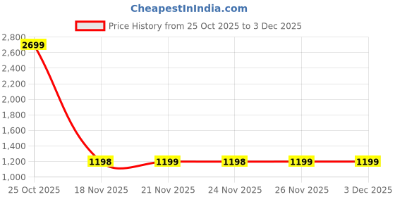 myntra.com Meeranshi Women Floral Printed Silk Kaftan Kurta with Palazzos meeranshi Price History Graph from 25 Oct 2025 to 3 Dec 2025