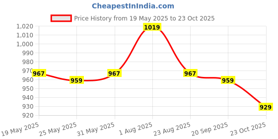 myntra.com Meeranshi Women Floral PrintedKurta with Trousers meeranshi Price History Graph from 19 May 2025 to 23 Oct 2025