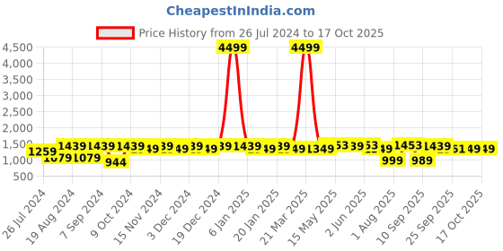 myntra.com Meeranshi Women Fluorescent Green Embroidered Panelled Kurta with Trousers & With Dupatta meeranshi Price History Graph from 26 Jul 2024 to 15 Oct 2025