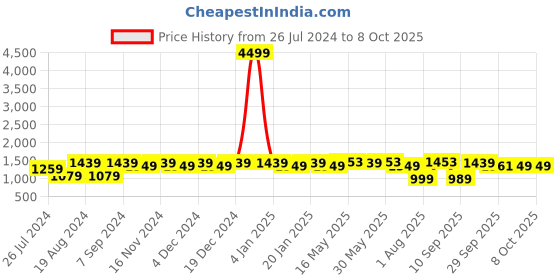 myntra.com Meeranshi Women Fluorescent Green Pleated Kurta with Trousers & With Dupatta meeranshi Price History Graph from 26 Jul 2024 to 8 Oct 2025